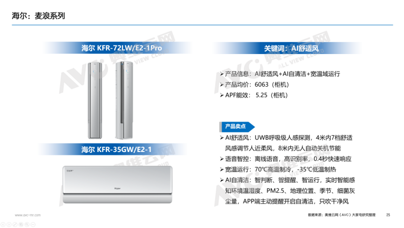 【年报】2025年空调市场总结:价格与政策驱动规模增长,盈利导向下助推结构回升(图19) 【年报】2025年空调市场总结:价格与政策驱动规模增长,盈利导向下助推结构回升(图19)