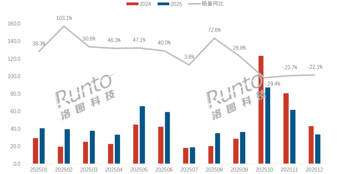 年报 | 2025年中国扫地机器人线上市场量额双涨10%；2026年将超600万台(图1)