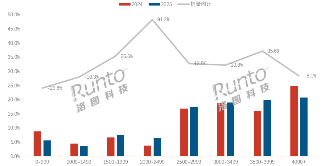 年报 | 2025年中国扫地机器人线上市场量额双涨10%；2026年将超600万台(图3)
