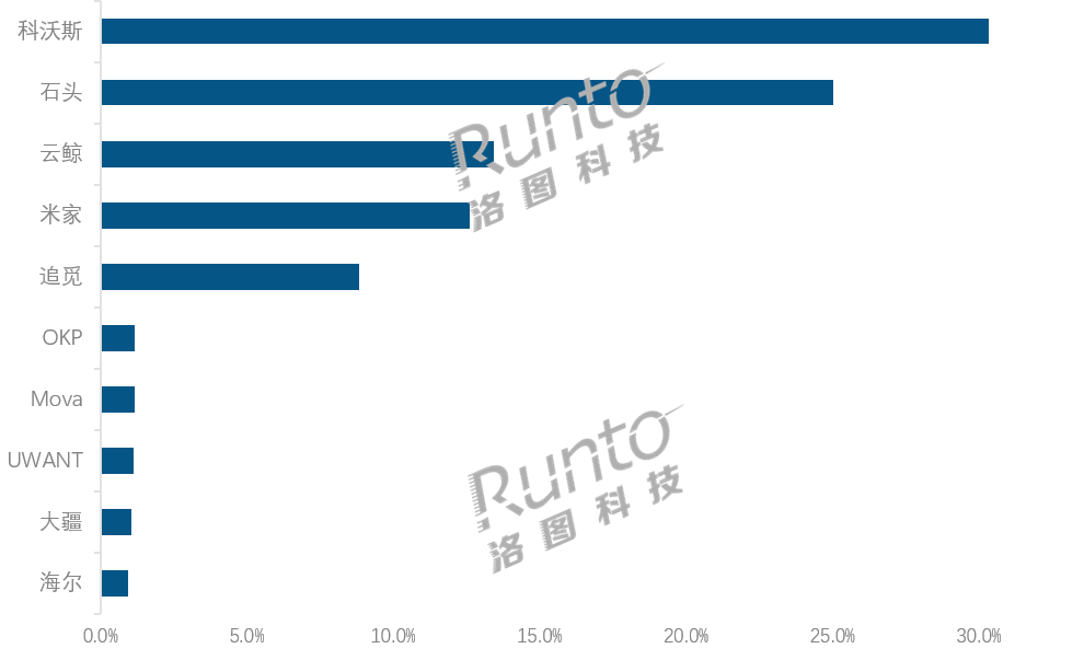 年报 | 2025年中国扫地机器人线上市场量额双涨10%；2026年将超600万台(图4)